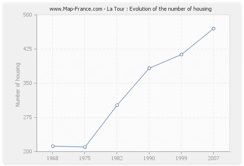La Tour : Evolution of the number of housing